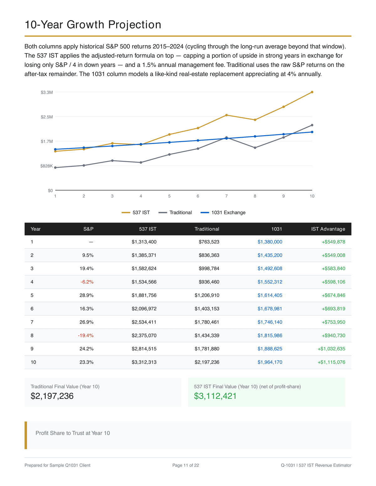 Estimator report page with a line chart and year-by-year comparison table across three sale strategies