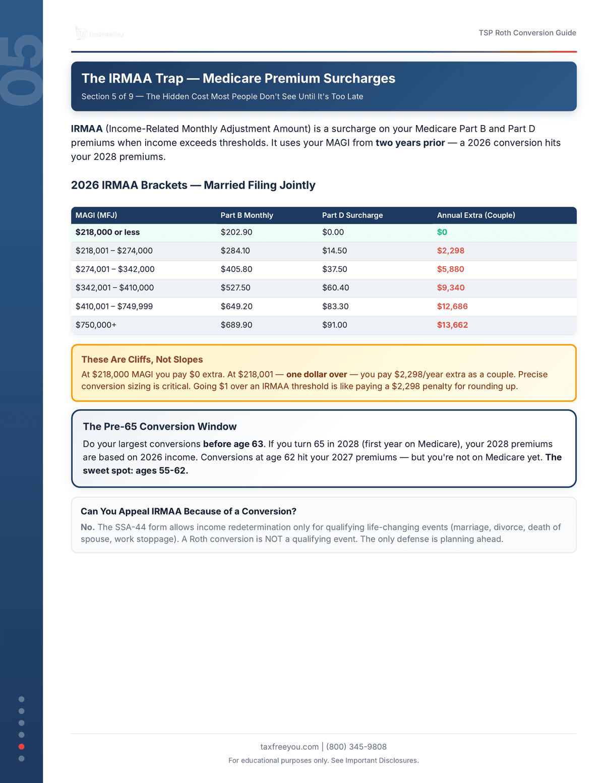 Interior page titled "The IRMAA Trap — Medicare Premium Surcharges" with a color-coded bracket table and planning callout boxes
